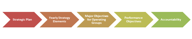 Strategic Execution methodology