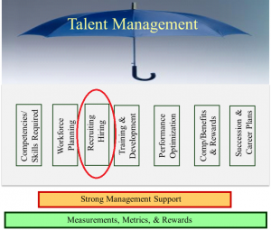 Talent Management - Recruiting and Hiring