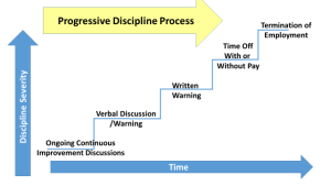 Progressive Discilpline Process