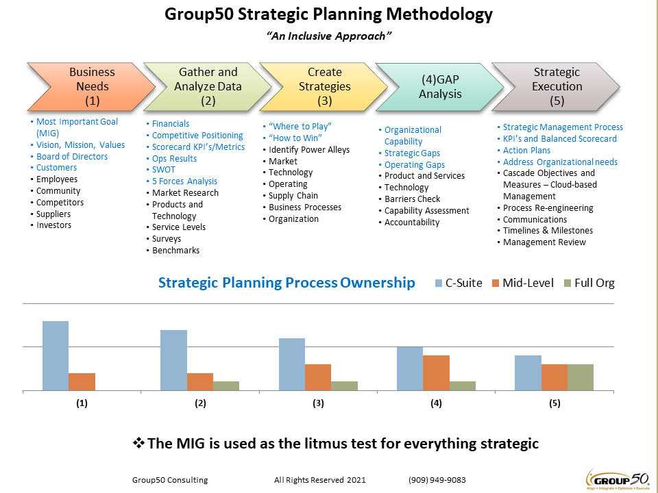 Group50 Restructuring Methodology