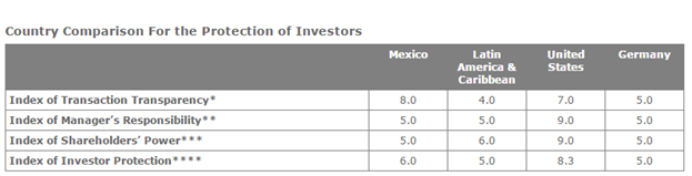 Country Comparisons For The Protection of Investors - World Bank 2016