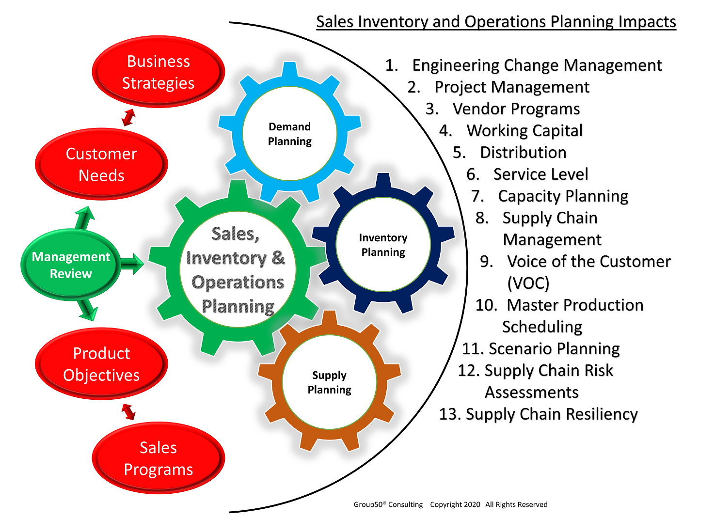 Sales and Operations Planning