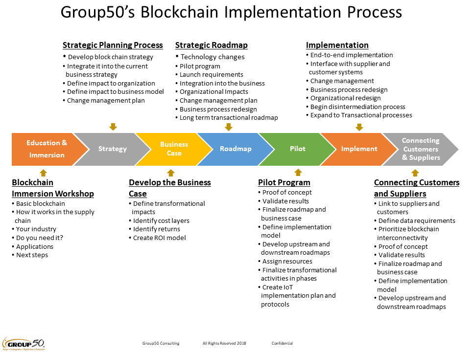 Blockchain and IoT