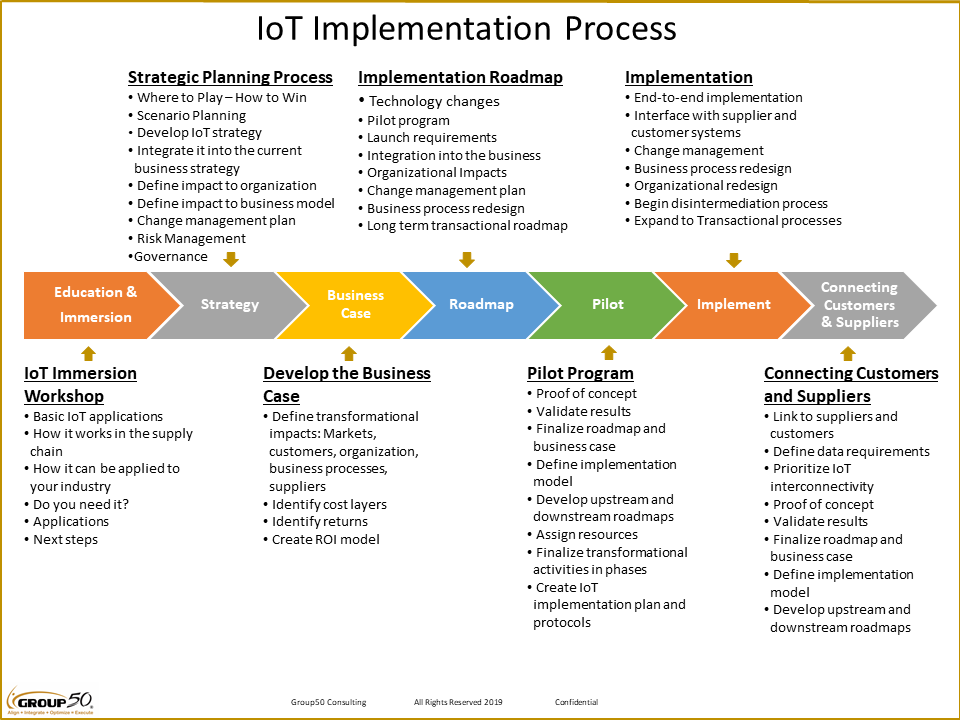 IoT Implementation Process