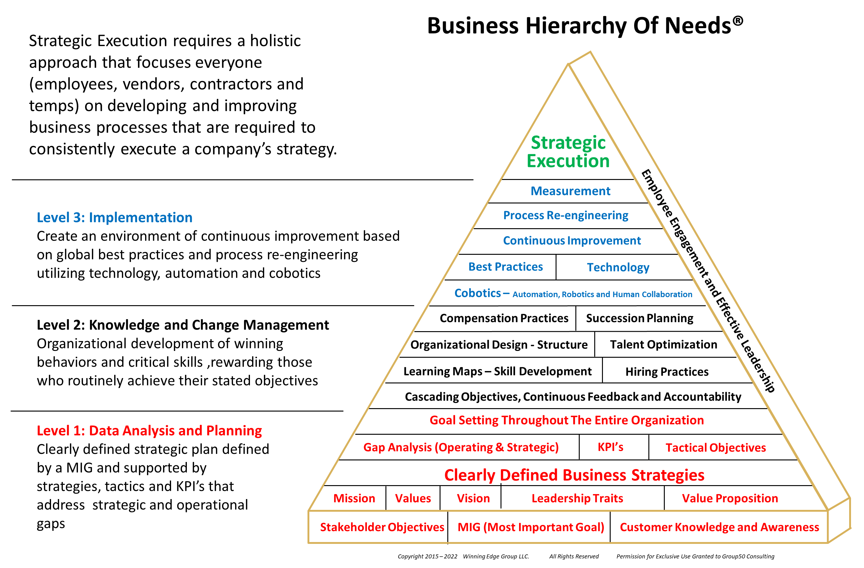 Group50's Business Hierarchy of Needs ® defines a change management framework for companies to develop a culture of strategic execution and the ability to realize the full digital transformation and industrial transformation benefits of strategy 5.0 at the intersection of people, process, information technology and cobotics.