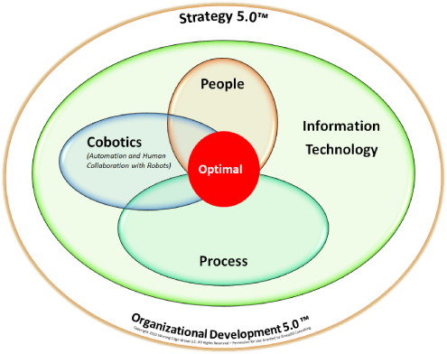 Strategy 5.0 requires optimizing a business at the intersection of people, process, information technology and cobotics along with a robust organizational development program following the Group50 change management framework called the Business Hierarchy of Needs