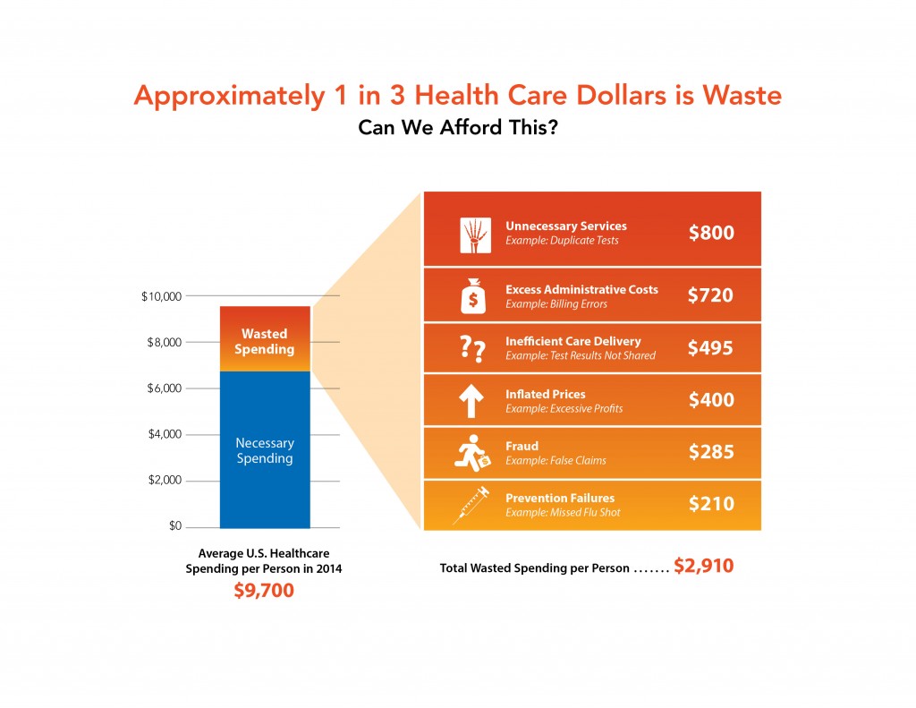 1 in 3 Healthcare Dollars is Waste