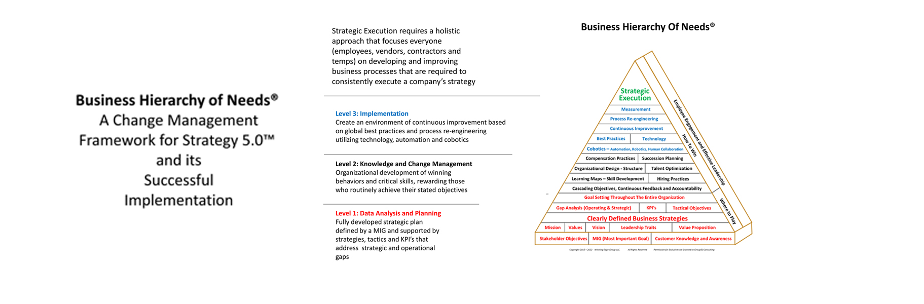 Group50's Business Hierarchy of Needs ® defines a change management framework for companies to develop a culture of strategic execution and the ability to realize the full digital transformation and industrial transformation benefits of strategy 5.0 at the intersection of people, process, information technology and cobotics.
