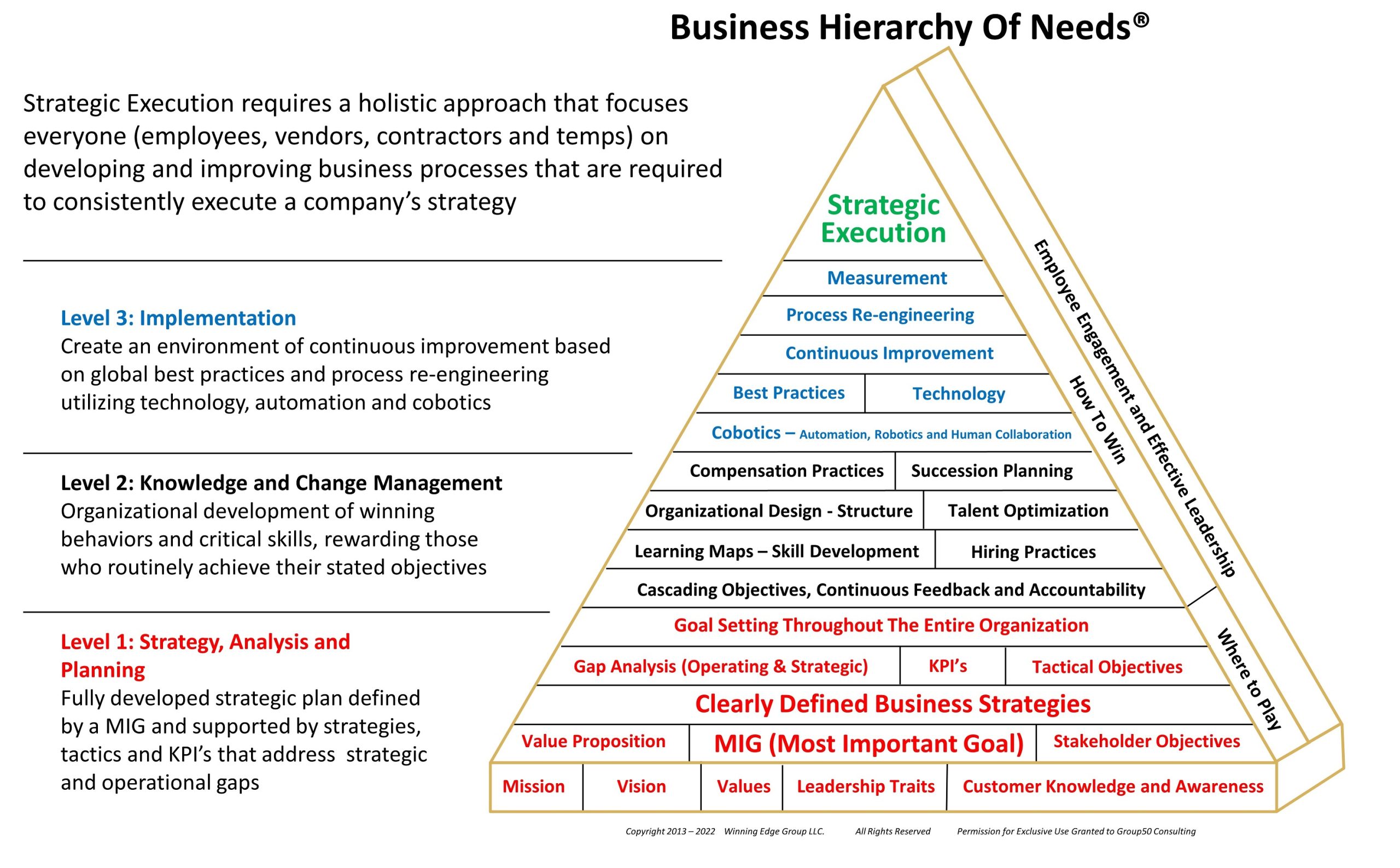 Business Hierarchy of Needs