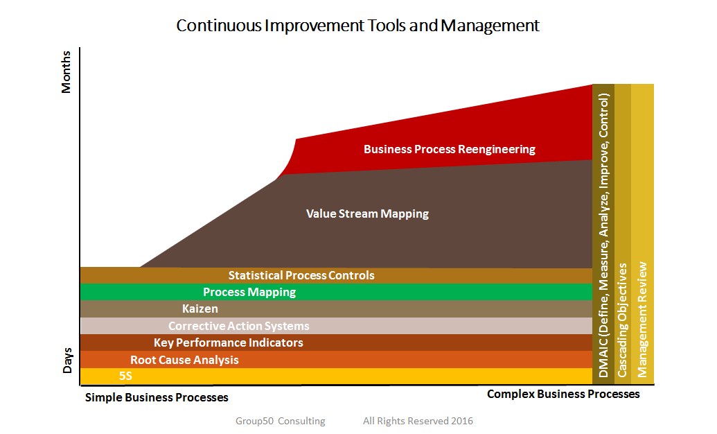 Continuous Improvement Tools and Management