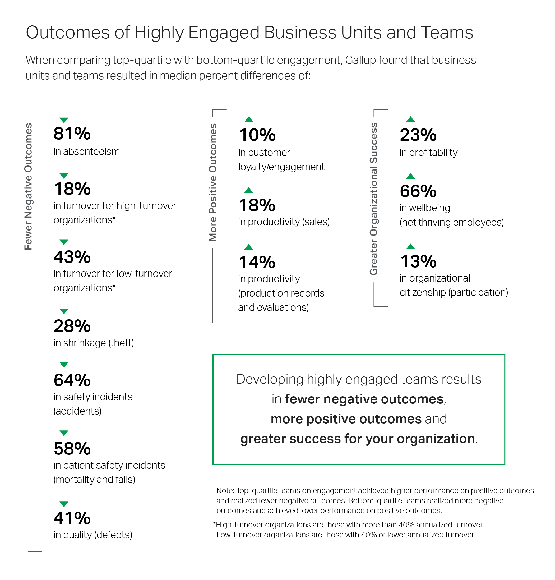 Fewer Negative Outcomes