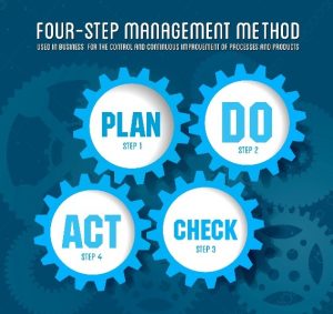 Four step Management method