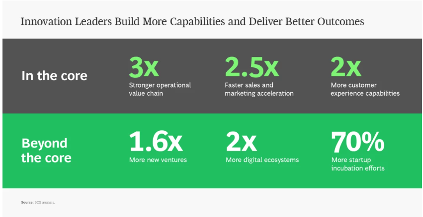 Innovation leaders build