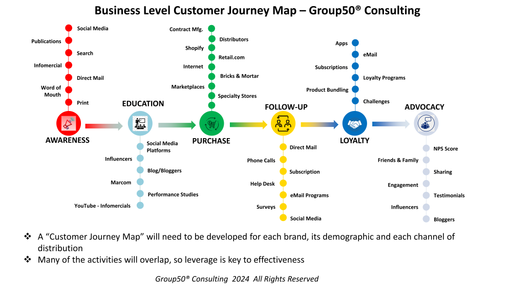Business Level Customer Journey Map