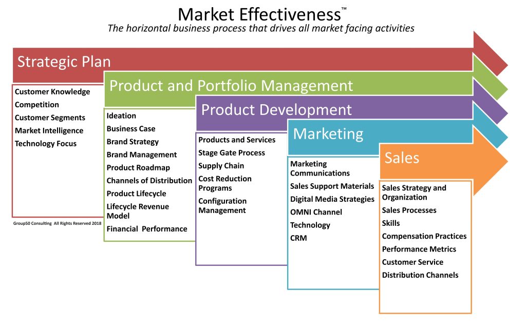 Market Effectiveness